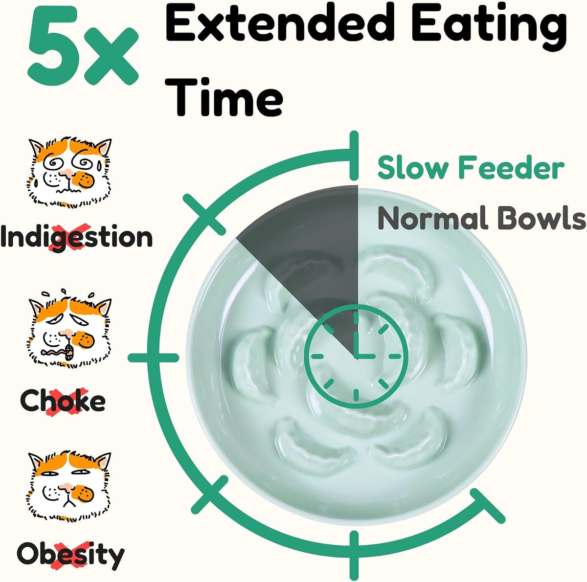 Unbreakable Slow Feeder Bowl for Cats and Small Dogs- Cat Plates for Wet & Dry Food- Melamine Puzzle Cat Bowl for Slow Eating- Whisker Friendly & Dishwasher Safe & Non Slip Design -(Green,6.3'W*1.5H')